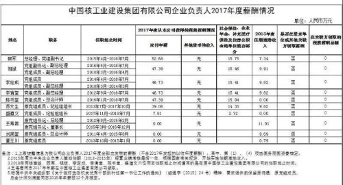 7大電力央企高層工資曝光，舒印彪、孟振平等大佬誰年薪最高？