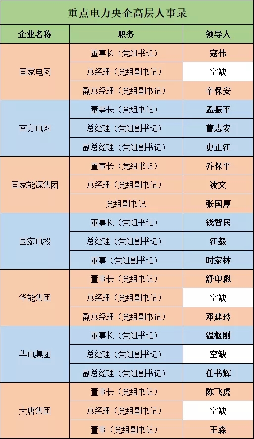 深度 | 電力央企高層人事錄：頻繁大調(diào)和，要職空缺背后深意十足