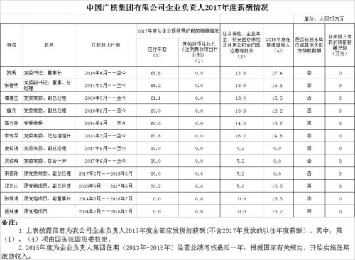 7大電力央企高層工資曝光，舒印彪、孟振平等大佬誰年薪最高？