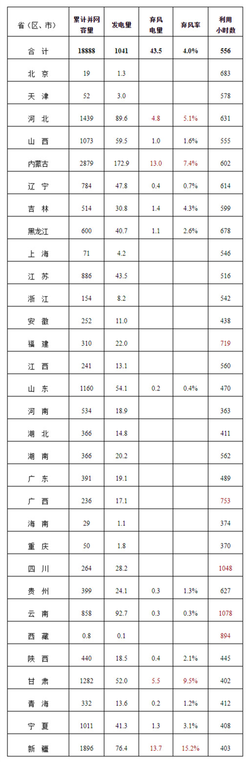 2019年一季度風(fēng)電并網(wǎng)運(yùn)行情況