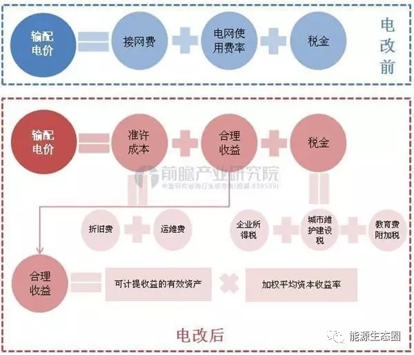 說說國內(nèi)輸配電價改革的那些事兒？