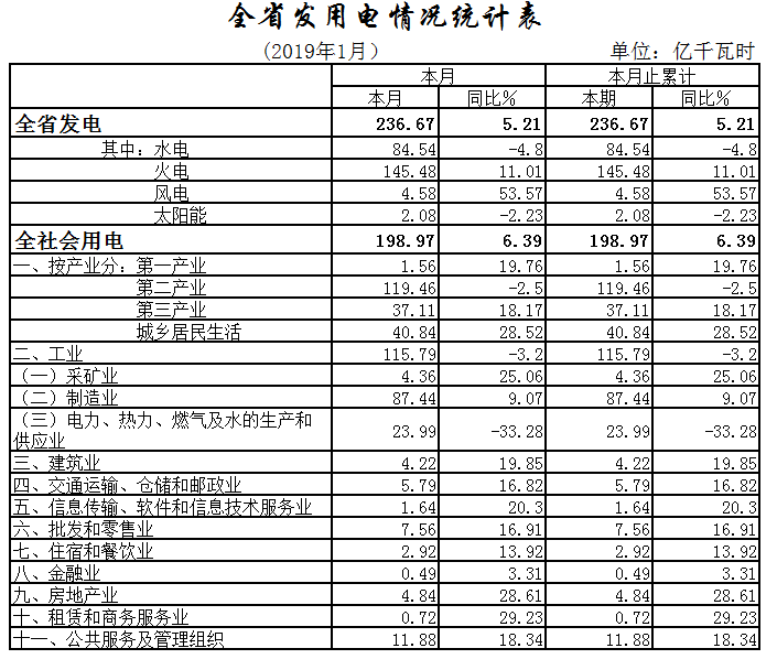 湖北1月全社會(huì)用電198.97億千瓦時(shí)，增長(zhǎng)6.39%