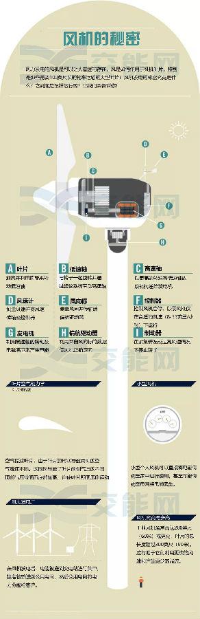 風(fēng)力發(fā)電的核心—風(fēng)機(jī)是如何運(yùn)行的？