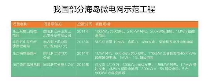 微電網(wǎng)真的是國外的好嗎？