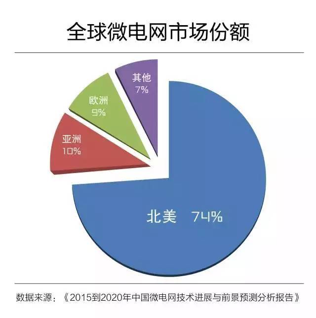 微電網(wǎng)真的是國外的好嗎？