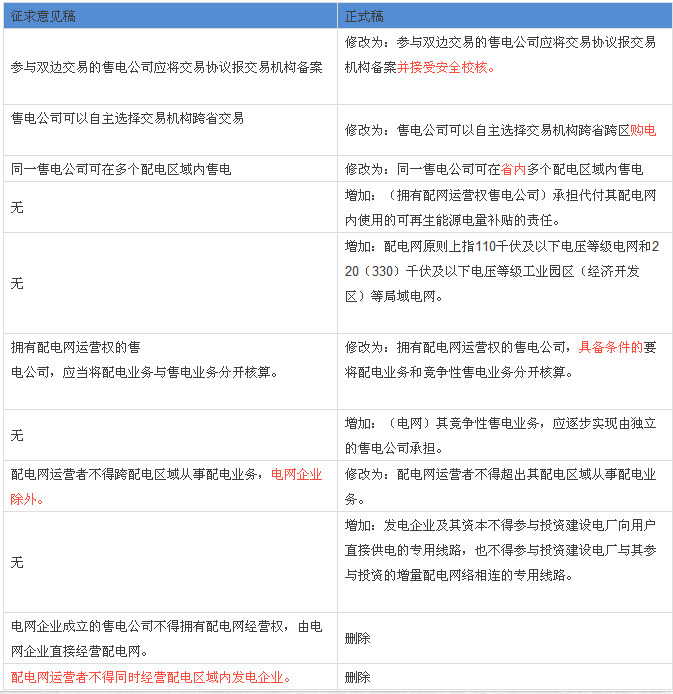 解讀配網(wǎng)、售電政策：與征求意見稿有何不同？