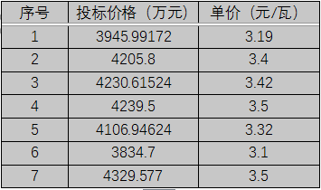 單晶3.1元/瓦、多晶2.9元/瓦以上，華潤電力、南網(wǎng)能源、粵水電近期組件招標(biāo)價(jià)格一覽