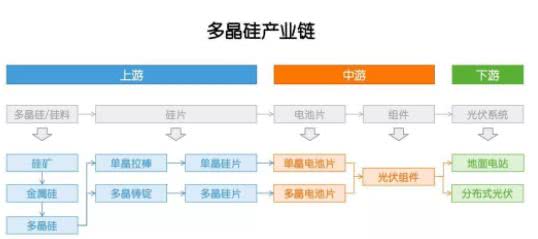 多晶硅：因?yàn)楣夥梢舱?，敗也政? width=
