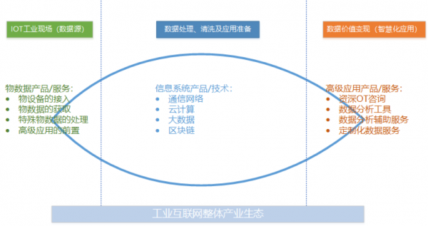 工業(yè)互聯網方興未艾，做好工業(yè)現場數據管理是破局關鍵