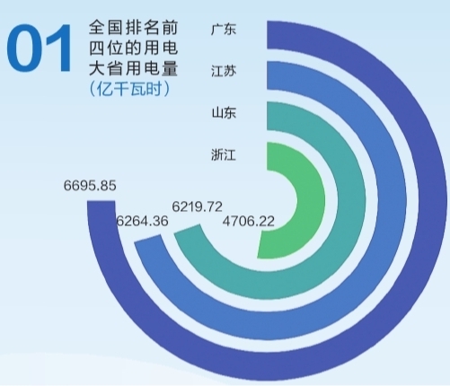 6695.85億千瓦時！2019年廣東省全社會用電量持續(xù)領(lǐng)跑全國