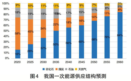 碳中和、電力系統(tǒng)脫碳與煤電退出