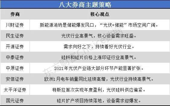 一沾“光伏”就火！市場空間幾何？來看看八大券商如何看