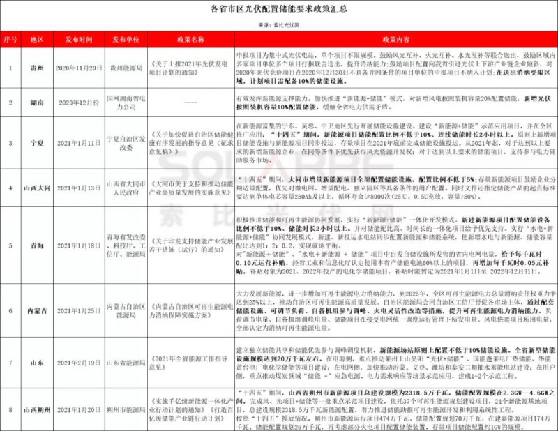 助力零碳時(shí)代，光伏發(fā)電如何做到可儲(chǔ)可控？