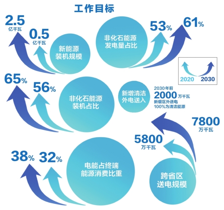 南方電網(wǎng)公司發(fā)布服務(wù)碳達(dá)峰、碳中和工作方案