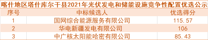 國網(wǎng)綜合能源、華電預(yù)中標新疆喀什100MW光伏和儲能項目競爭性配置