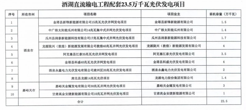 甘肅加快推進4.7GW風電、1.2GW光伏項目，配10%*2小時儲能
