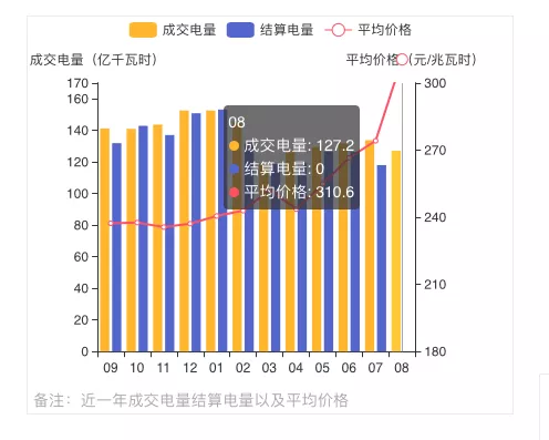 蒙西2021年發(fā)電量調控征求意見: 競、平價風、光項目保量保價小時數(shù)降至400/300h