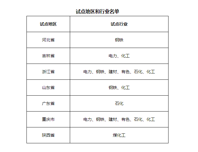 7省市開(kāi)展電力、鋼鐵、化工行業(yè)碳排放環(huán)評(píng)試點(diǎn)，光伏迎來(lái)新機(jī)遇