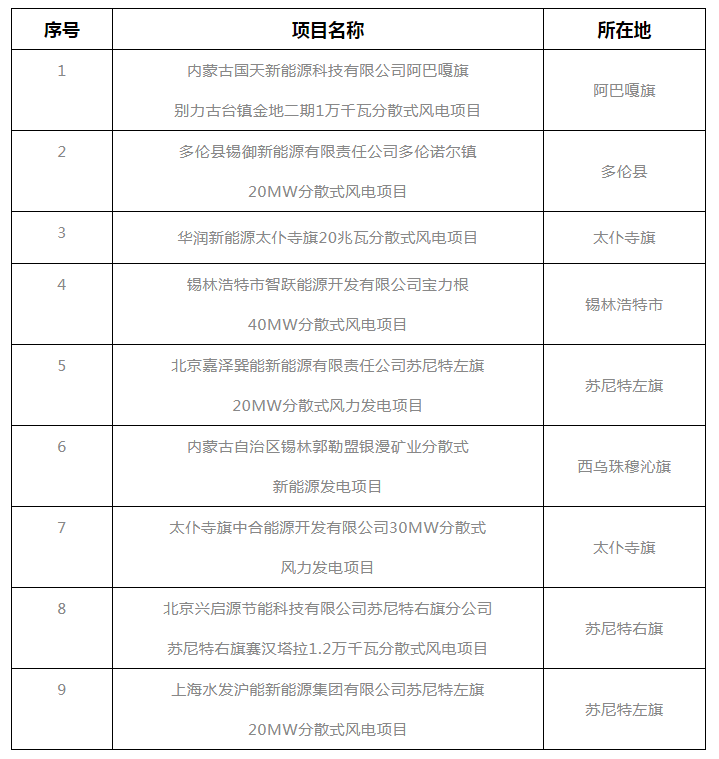 錫盟能源局公示2021年分散式風(fēng)電、分布式光伏項(xiàng)目競爭優(yōu)選結(jié)果