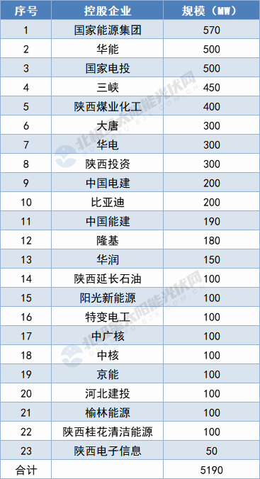陜西5.19GW保障性光伏項目名單出爐：國家能源集團、華能領(lǐng)攜