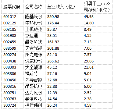 光伏“成就”未來！多家光伏制造上市公司上半年實(shí)現(xiàn)雙增長！