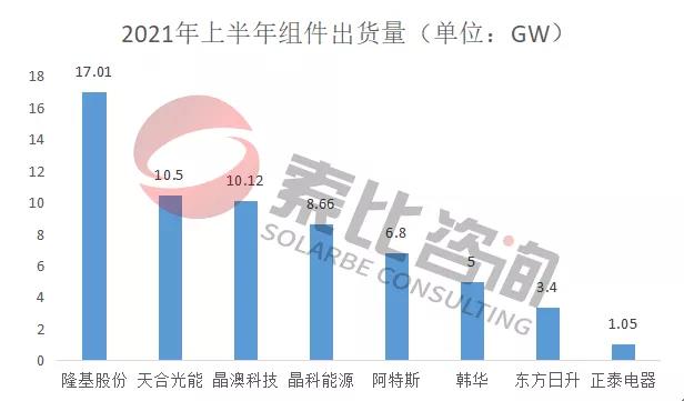 2021年光伏上半年財(cái)報(bào)解讀：105家企業(yè)總營收3712億元，同比增長146%；凈利潤450.58億元，同比增長61.72%