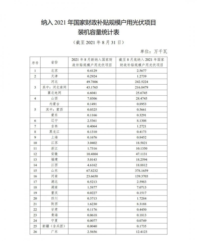 新增1.846GW，累計(jì)9.524GW 國(guó)家能源局公布8月全國(guó)戶用光伏裝機(jī)數(shù)據(jù)！