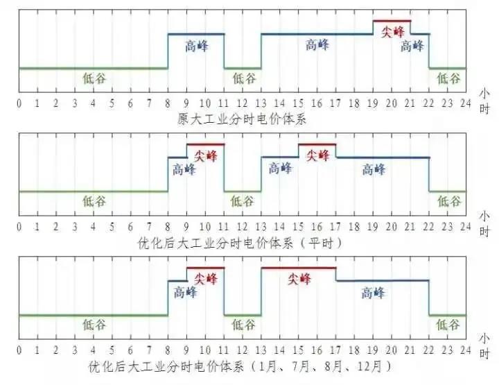 浙江省“分時電價”政策今日正式執(zhí)行！