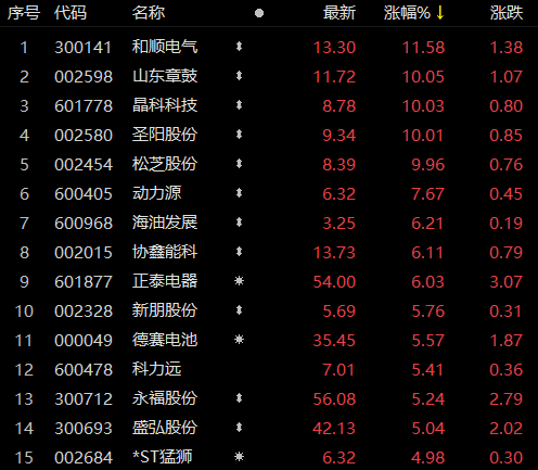 受華為儲能項目影響，儲能板塊近80家個股上漲！晶科科技、山東章鼓等強勢漲停