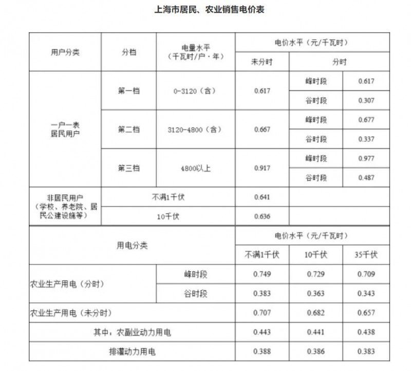 工商業(yè)目錄銷售電價(jià)全面取消！21省區(qū)市公布最新電價(jià)