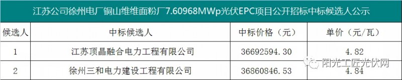 4.82元/瓦，國家能源集團7.6MW光伏項目EPC中標候選人公示！