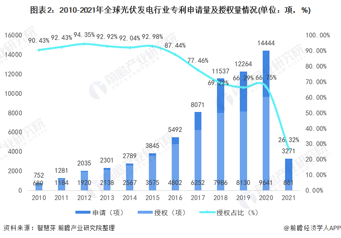 圖表2：2010-2021年全球光伏發(fā)電行業(yè)專利申請量及授權(quán)量情況(單位：項，%)