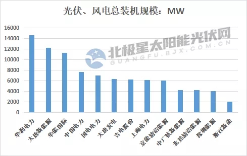 最高14.7GW！21家上市央國企2021上半年風(fēng)電、光伏裝機排行