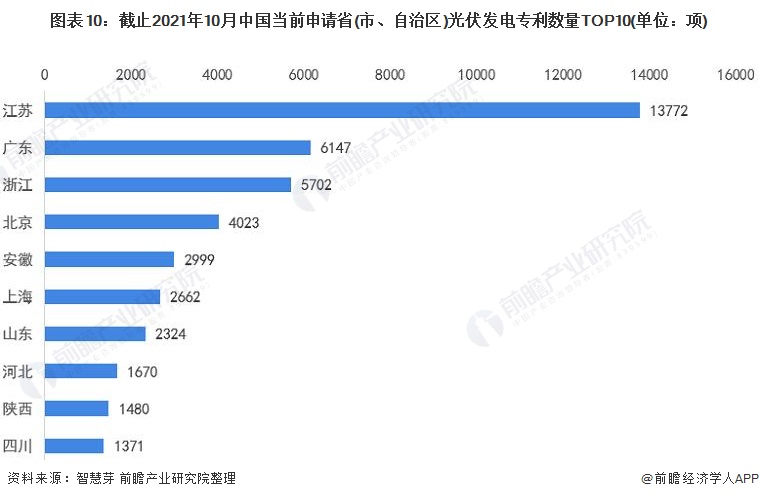 圖表10：截止2021年10月中國當(dāng)前申請省(市、自治區(qū))光伏發(fā)電專利數(shù)量TOP10(單位：項)