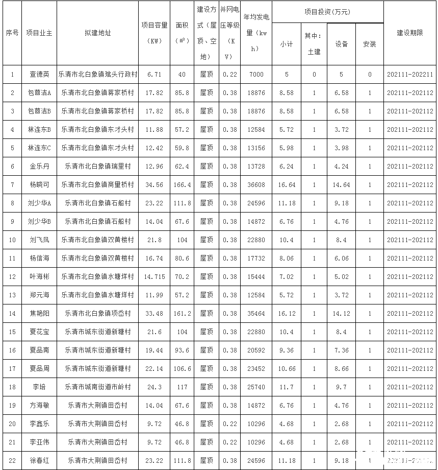 78戶，總裝機容量1483.69kW！浙江樂清市發(fā)改局發(fā)布2021年第二十三批居民家庭屋頂分布式光伏發(fā)電項目備案通知