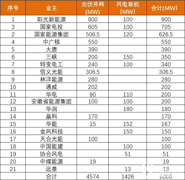 安徽能源局發(fā)布6GW風(fēng)、光項(xiàng)目?jī)?yōu)選名單：陽光新能源、國(guó)家電投、國(guó)家能源集團(tuán)領(lǐng)銜