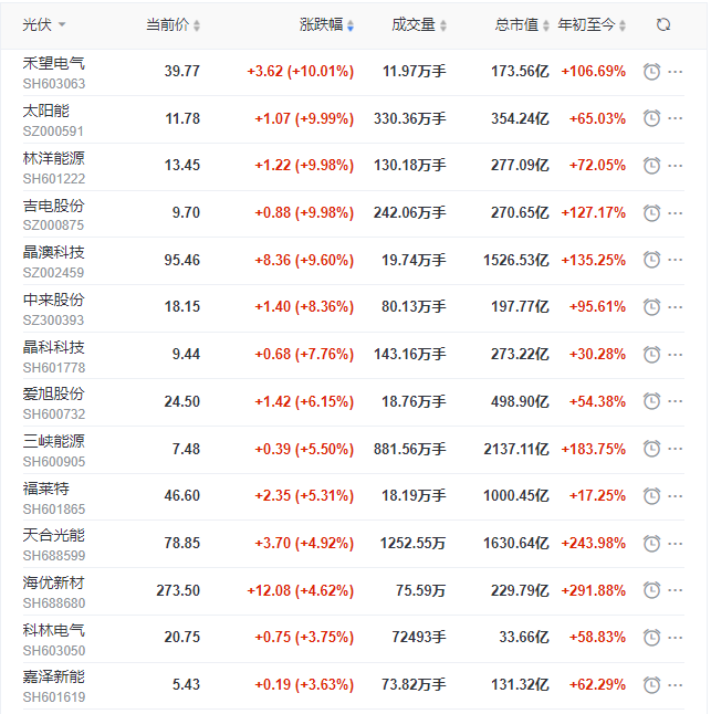 光伏板塊再掀普漲行情，產(chǎn)業(yè)鏈中下游個股領漲