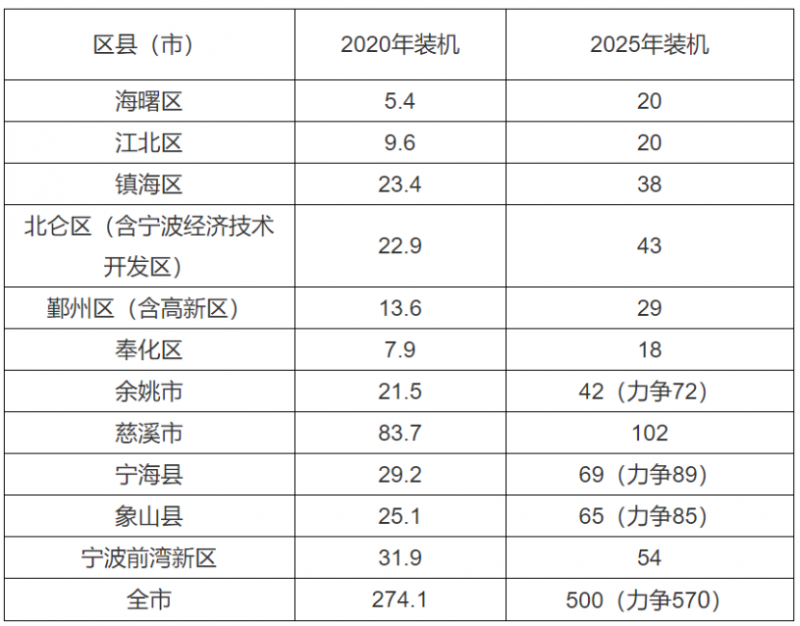 0.2元/度、0.45元/度！浙江寧波、平湖發(fā)布光伏補貼政策！