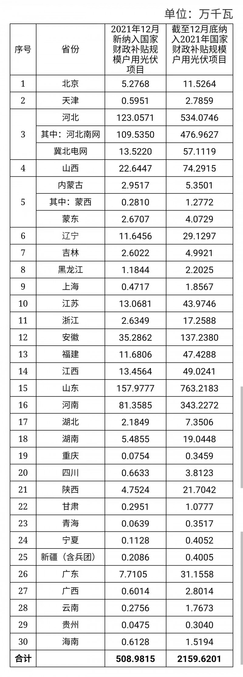 12月新增超5GW，全年新增21.6GW！國(guó)家能源局公布戶用光伏裝機(jī)信息