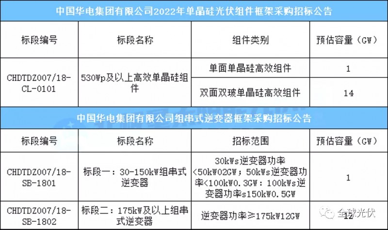 15GW組件+13GW逆變器，華電集團光伏項目招標公告