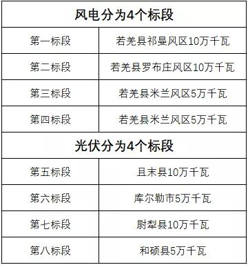 600MW！新疆巴州地區(qū)啟動新能源項(xiàng)目競爭性配置招標(biāo)