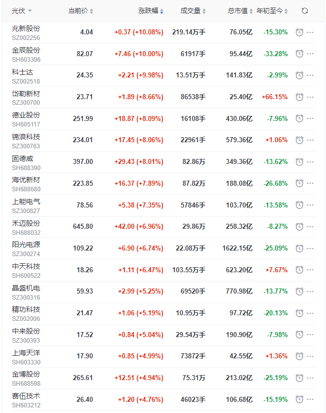 光伏板塊早盤大漲3.5%，陽光、晶科、晶澳、天合、隆基、通威等權重股領漲！
