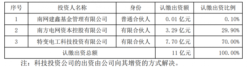 特變電工斥資7.7億元與南網(wǎng)資本、南網(wǎng)建鑫設(shè)立雙碳綠能基金