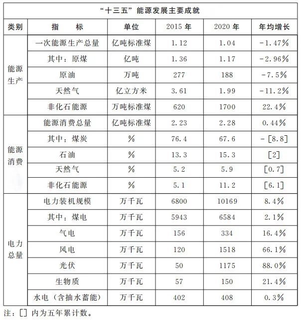 加快屋頂整縣推進(jìn) 建設(shè)高質(zhì)量“光伏+”基地！河南省印發(fā)“十四五”現(xiàn)代能源體系和碳達(dá)峰碳中和規(guī)劃通知