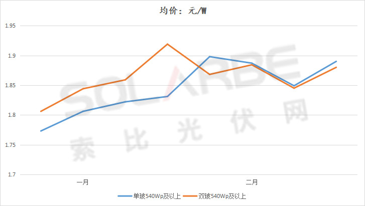 單面540W+均價(jià)1.83元、雙玻1.86元，開年35GW組件中標(biāo)一覽！