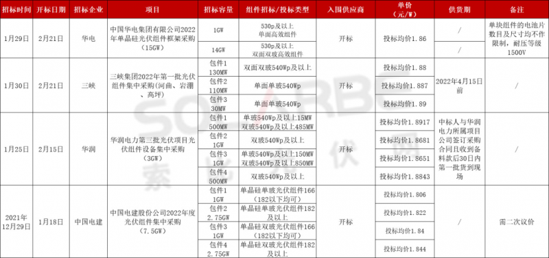 單面540W+均價(jià)1.83元、雙玻1.86元，開年35GW組件中標(biāo)一覽！