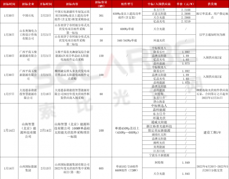 單面540W+均價(jià)1.83元、雙玻1.86元，開年35GW組件中標(biāo)一覽！