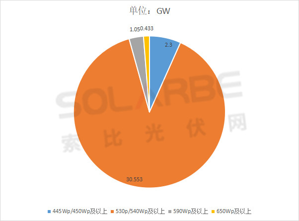 單面540W+均價(jià)1.83元、雙玻1.86元，開年35GW組件中標(biāo)一覽！