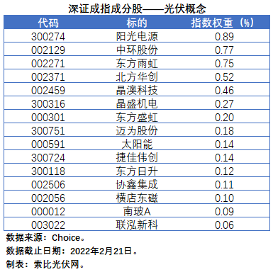 盤點股指成分股中的光伏企業(yè)：規(guī)模日益提升，影響力與日俱增