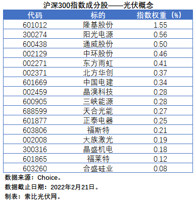 盤點股指成分股中的光伏企業(yè)：規(guī)模日益提升，影響力與日俱增